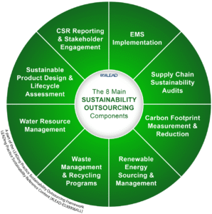 The main Sustainability Outsourcing components