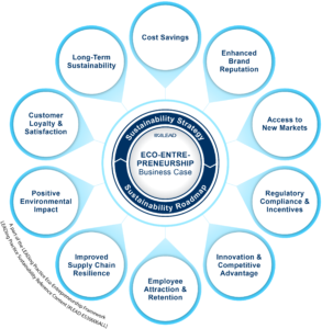 Eco-Entrepreneurship - 10 Benefits Business Case