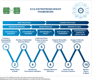 Eco-Entrepreneurship - 10 Steps Framework