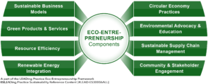 Eco-Entrepreneurship - 8 Main Components