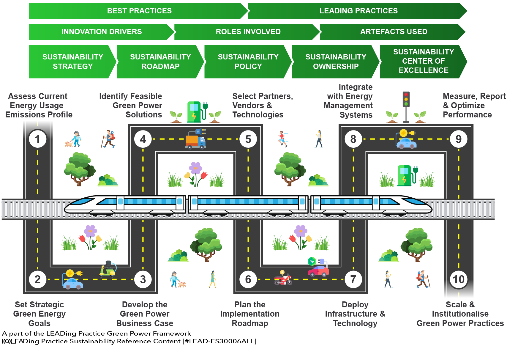 Green Power - Roadmap Framework