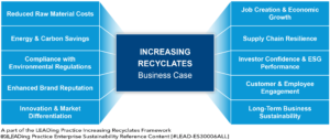 Increasing Recyclates - Business Case
