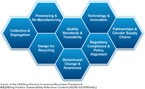 Increasing Recyclates - Main Components