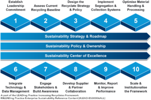 Increasing Recyclates - Roadmap