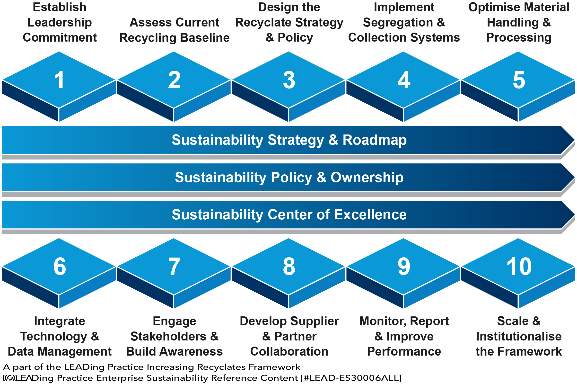Increasing Recyclates - Roadmap