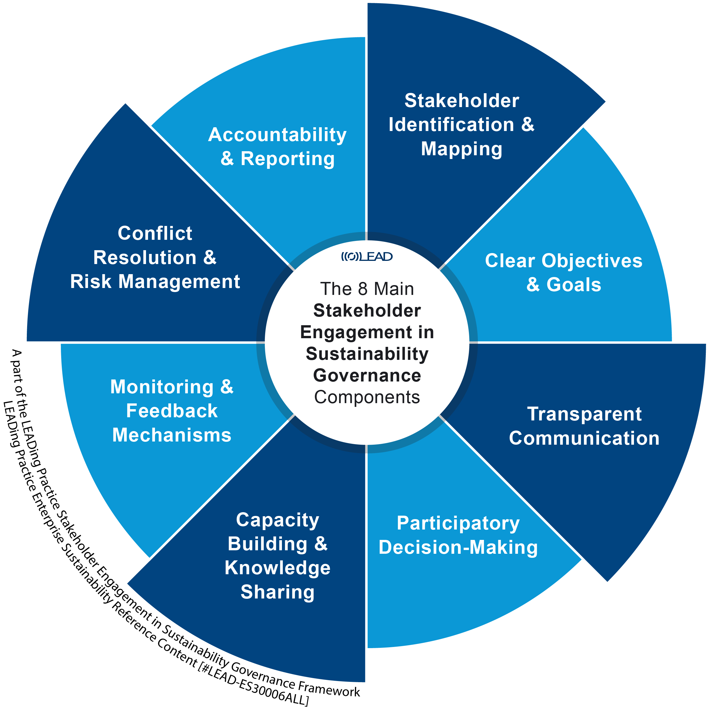 Stakeholder Engagement - Main Components