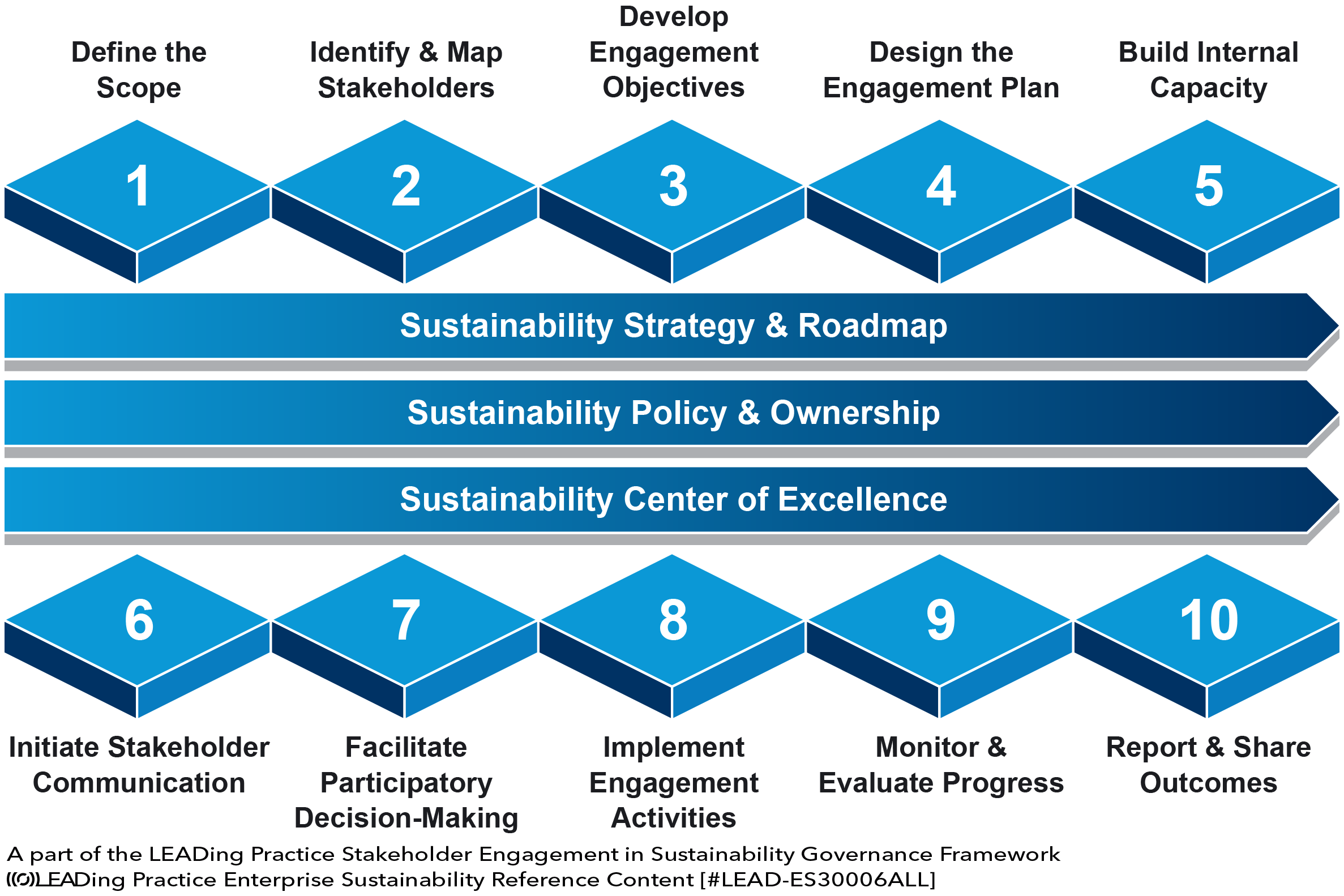 Stakeholder Engagement - Roadmap