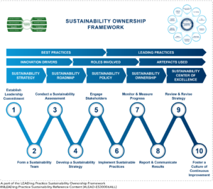 Sustainability Ownership - 10 Steps Framework