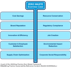 Towards Zero Waste - 10 Benefits Business Case