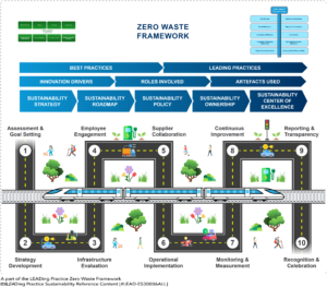 Towards Zero Waste - 10 Steps Framework