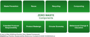 Towards Zero Waste - 8 Main Components