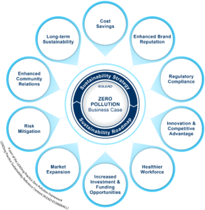 Zero Pollution - 10 Benefits Business Case