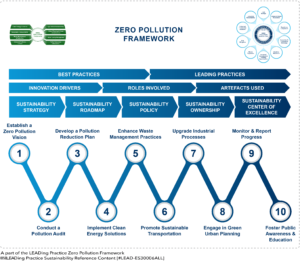Zero Pollution - 10 Steps Framework