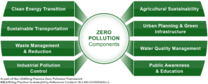 Zero Pollution - 8 Main Components